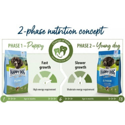 Happy Dog visavertis pašaras jauniems šunims su ėriena ir ryžiais Sensible Junior Lamb&Rice, 10 kg - nuotrauka 5