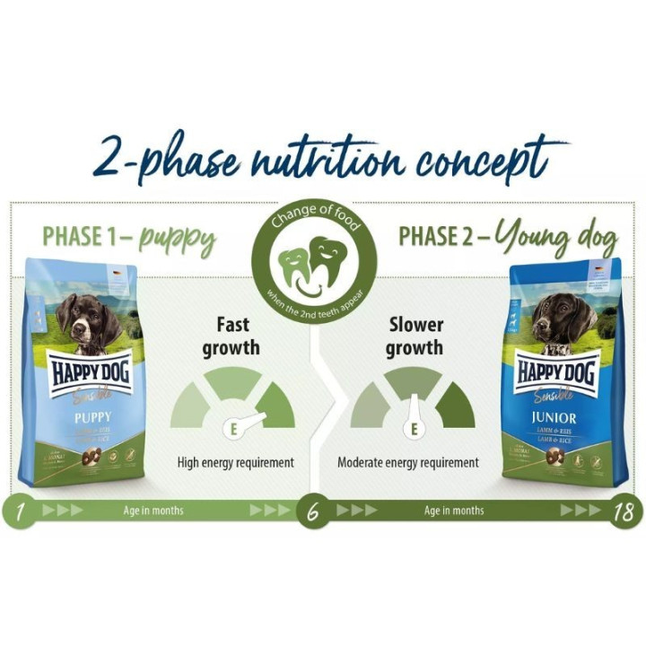 Sausas maistas jauniems šunims Happy Dog Puppy Lamb&Rice, 2x4 kg